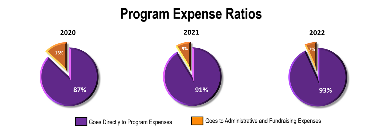 3 Years of Program Expense Ratios